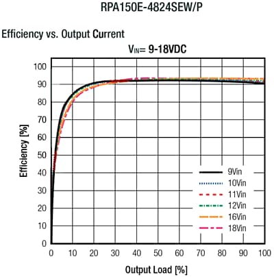 RECOM Power RPA150E-EW 150W DC/DC Converters